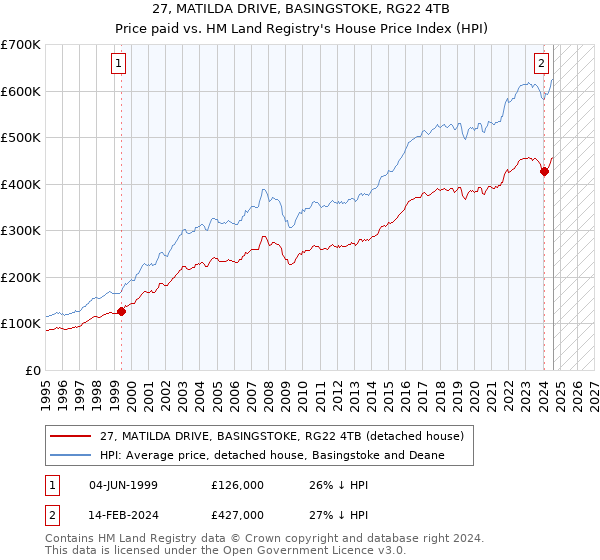 27, MATILDA DRIVE, BASINGSTOKE, RG22 4TB: Price paid vs HM Land Registry's House Price Index