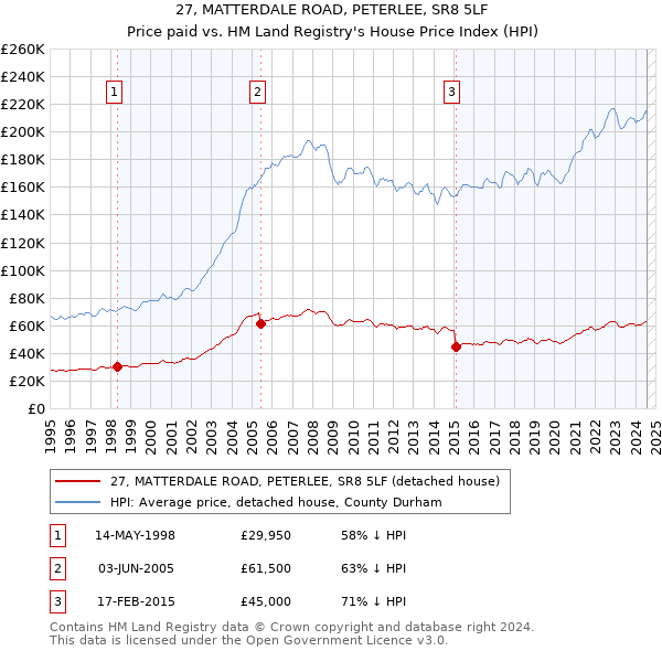 27, MATTERDALE ROAD, PETERLEE, SR8 5LF: Price paid vs HM Land Registry's House Price Index