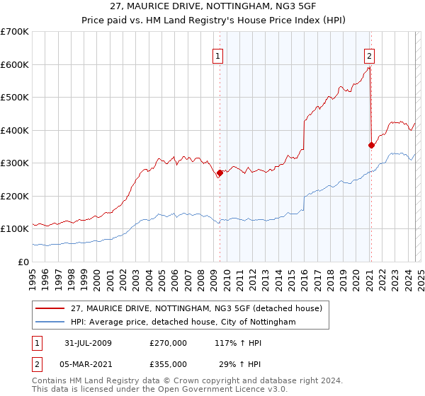 27, MAURICE DRIVE, NOTTINGHAM, NG3 5GF: Price paid vs HM Land Registry's House Price Index