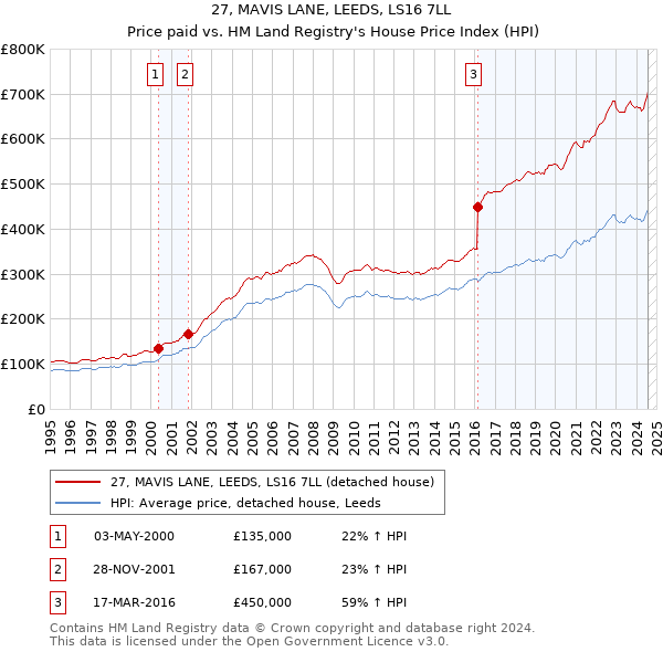 27, MAVIS LANE, LEEDS, LS16 7LL: Price paid vs HM Land Registry's House Price Index