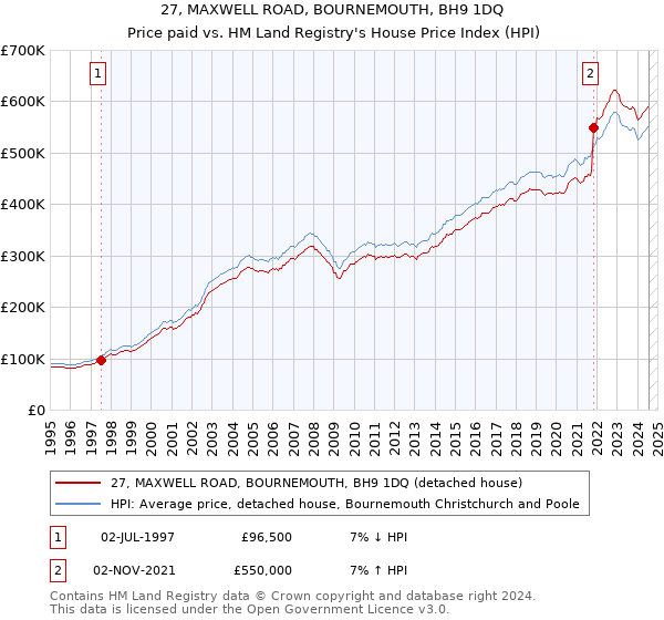 27, MAXWELL ROAD, BOURNEMOUTH, BH9 1DQ: Price paid vs HM Land Registry's House Price Index