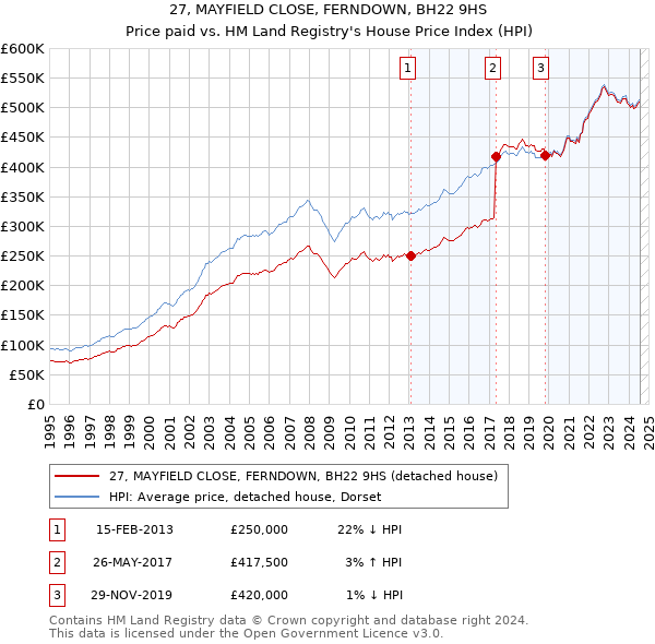 27, MAYFIELD CLOSE, FERNDOWN, BH22 9HS: Price paid vs HM Land Registry's House Price Index