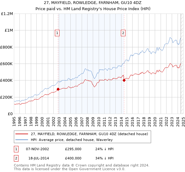 27, MAYFIELD, ROWLEDGE, FARNHAM, GU10 4DZ: Price paid vs HM Land Registry's House Price Index