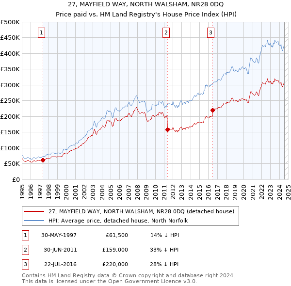 27, MAYFIELD WAY, NORTH WALSHAM, NR28 0DQ: Price paid vs HM Land Registry's House Price Index