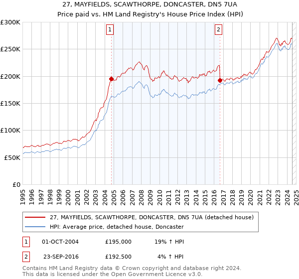 27, MAYFIELDS, SCAWTHORPE, DONCASTER, DN5 7UA: Price paid vs HM Land Registry's House Price Index