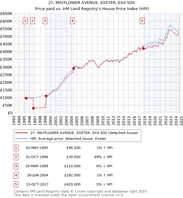 27, MAYFLOWER AVENUE, EXETER, EX4 5DS: Price paid vs HM Land Registry's House Price Index