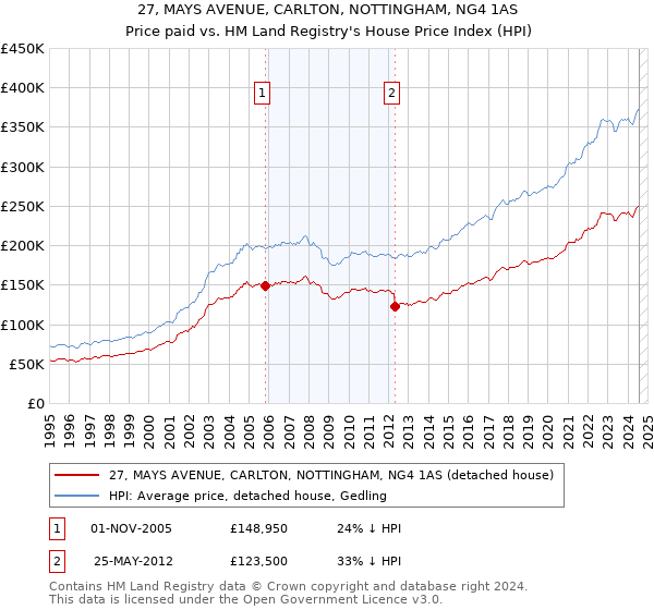 27, MAYS AVENUE, CARLTON, NOTTINGHAM, NG4 1AS: Price paid vs HM Land Registry's House Price Index