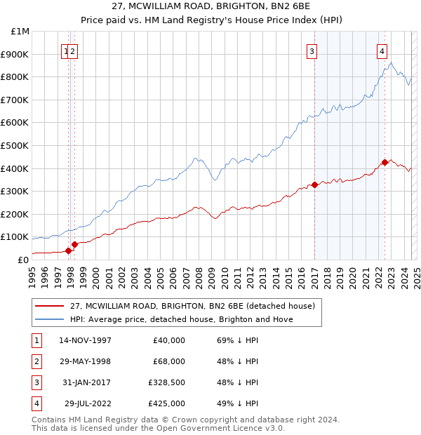 27, MCWILLIAM ROAD, BRIGHTON, BN2 6BE: Price paid vs HM Land Registry's House Price Index