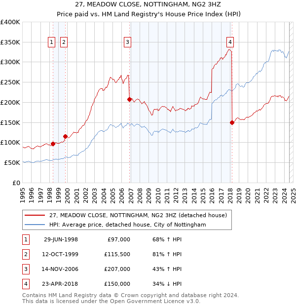 27, MEADOW CLOSE, NOTTINGHAM, NG2 3HZ: Price paid vs HM Land Registry's House Price Index