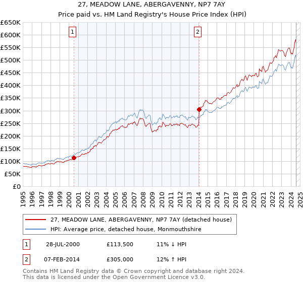 27, MEADOW LANE, ABERGAVENNY, NP7 7AY: Price paid vs HM Land Registry's House Price Index