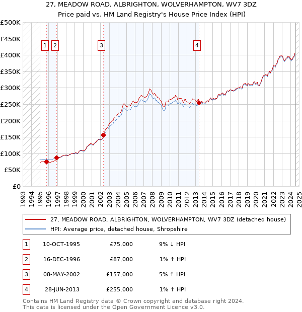 27, MEADOW ROAD, ALBRIGHTON, WOLVERHAMPTON, WV7 3DZ: Price paid vs HM Land Registry's House Price Index