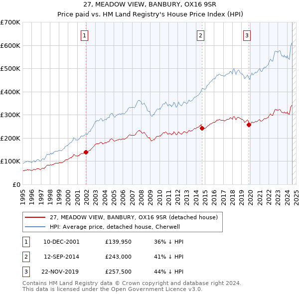 27, MEADOW VIEW, BANBURY, OX16 9SR: Price paid vs HM Land Registry's House Price Index