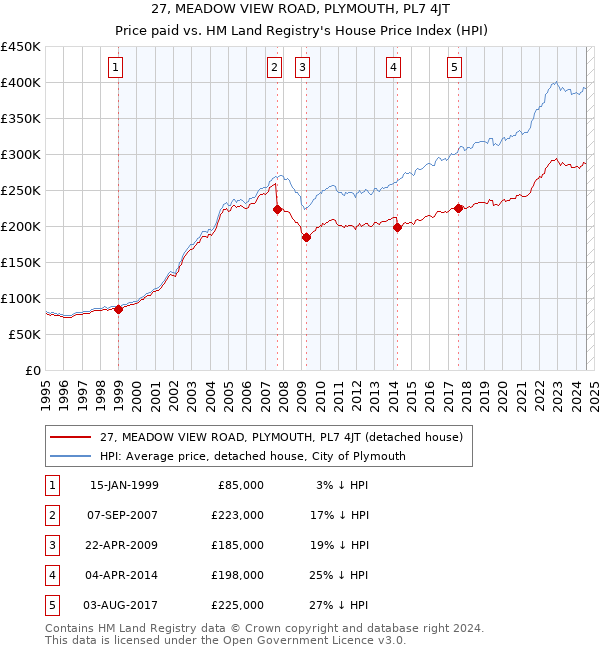 27, MEADOW VIEW ROAD, PLYMOUTH, PL7 4JT: Price paid vs HM Land Registry's House Price Index