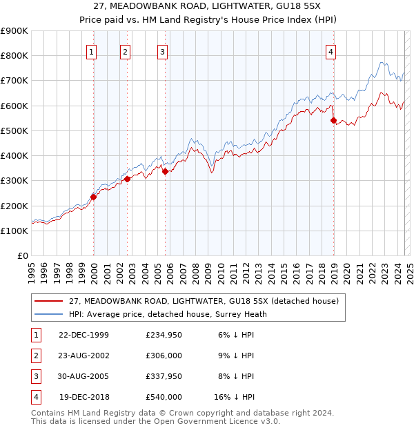 27, MEADOWBANK ROAD, LIGHTWATER, GU18 5SX: Price paid vs HM Land Registry's House Price Index