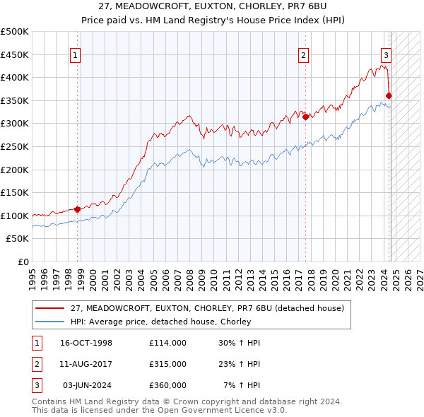 27, MEADOWCROFT, EUXTON, CHORLEY, PR7 6BU: Price paid vs HM Land Registry's House Price Index