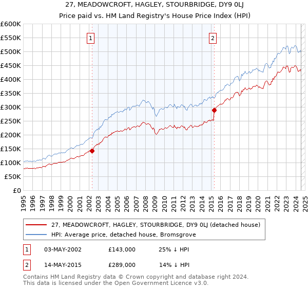 27, MEADOWCROFT, HAGLEY, STOURBRIDGE, DY9 0LJ: Price paid vs HM Land Registry's House Price Index