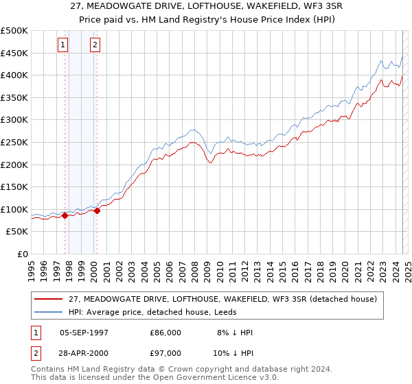 27, MEADOWGATE DRIVE, LOFTHOUSE, WAKEFIELD, WF3 3SR: Price paid vs HM Land Registry's House Price Index