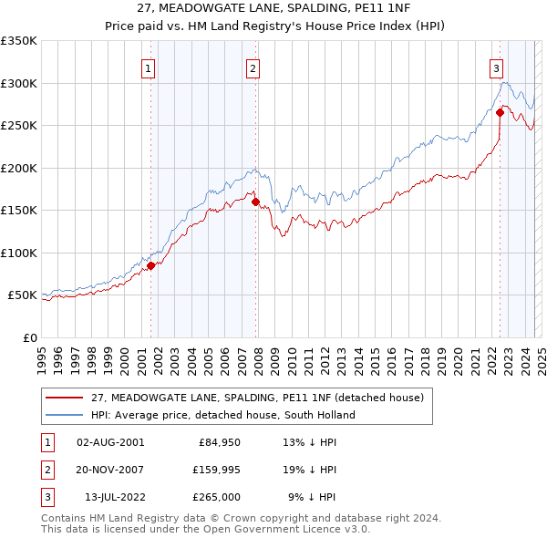 27, MEADOWGATE LANE, SPALDING, PE11 1NF: Price paid vs HM Land Registry's House Price Index