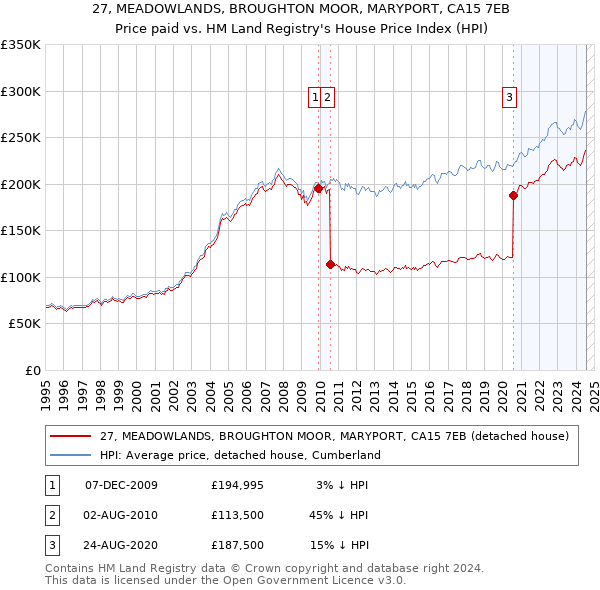 27, MEADOWLANDS, BROUGHTON MOOR, MARYPORT, CA15 7EB: Price paid vs HM Land Registry's House Price Index