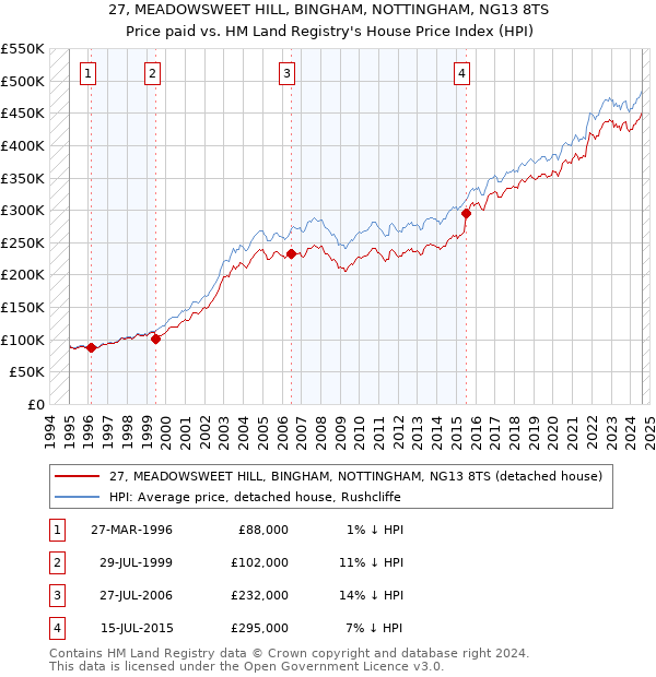 27, MEADOWSWEET HILL, BINGHAM, NOTTINGHAM, NG13 8TS: Price paid vs HM Land Registry's House Price Index