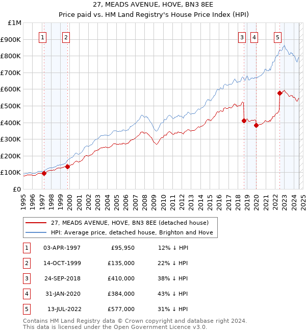 27, MEADS AVENUE, HOVE, BN3 8EE: Price paid vs HM Land Registry's House Price Index