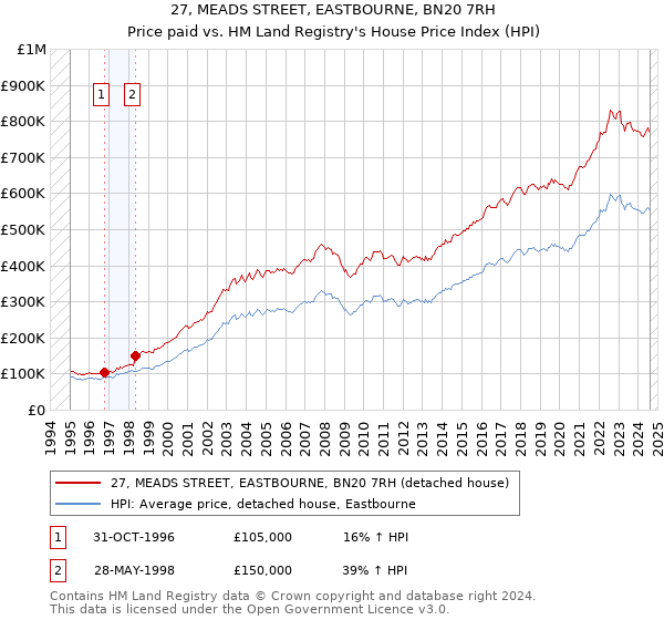 27, MEADS STREET, EASTBOURNE, BN20 7RH: Price paid vs HM Land Registry's House Price Index