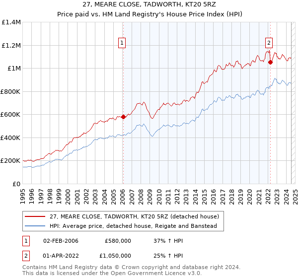 27, MEARE CLOSE, TADWORTH, KT20 5RZ: Price paid vs HM Land Registry's House Price Index