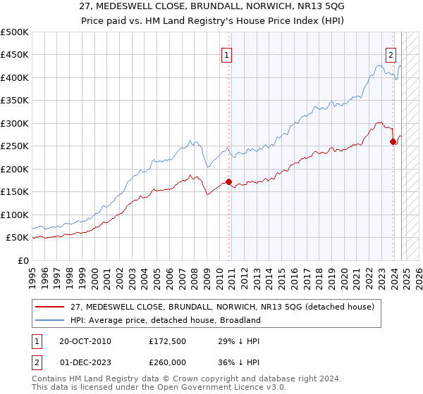 27, MEDESWELL CLOSE, BRUNDALL, NORWICH, NR13 5QG: Price paid vs HM Land Registry's House Price Index