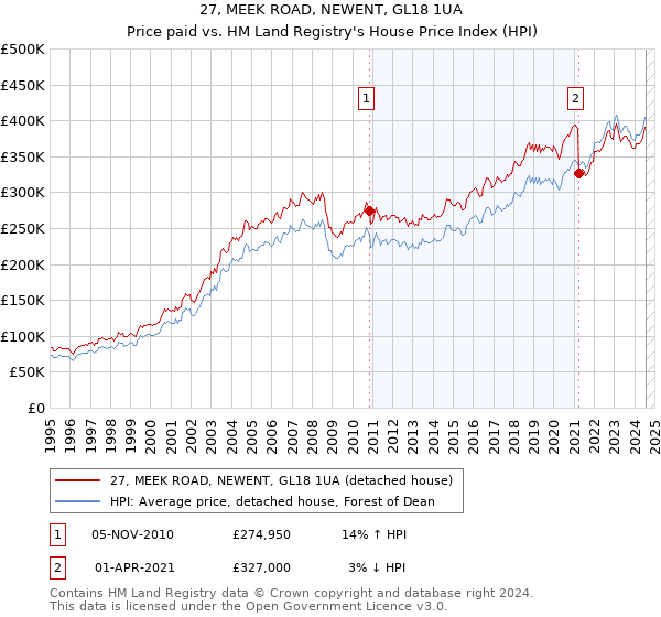 27, MEEK ROAD, NEWENT, GL18 1UA: Price paid vs HM Land Registry's House Price Index