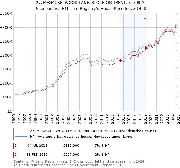 27, MEGACRE, WOOD LANE, STOKE-ON-TRENT, ST7 8PA: Price paid vs HM Land Registry's House Price Index