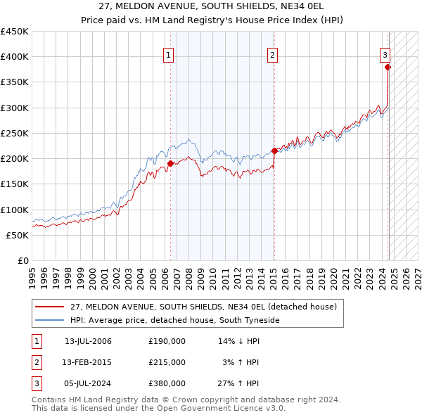 27, MELDON AVENUE, SOUTH SHIELDS, NE34 0EL: Price paid vs HM Land Registry's House Price Index