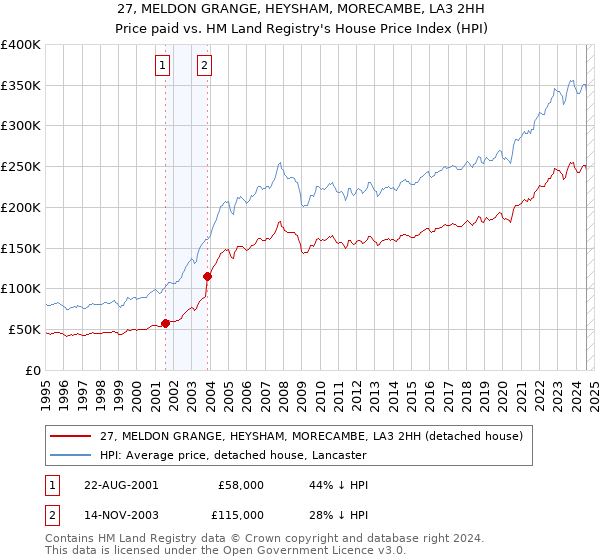 27, MELDON GRANGE, HEYSHAM, MORECAMBE, LA3 2HH: Price paid vs HM Land Registry's House Price Index