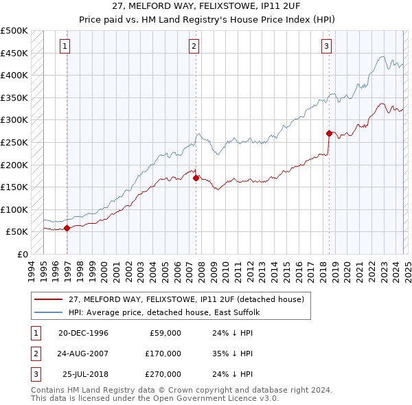 27, MELFORD WAY, FELIXSTOWE, IP11 2UF: Price paid vs HM Land Registry's House Price Index