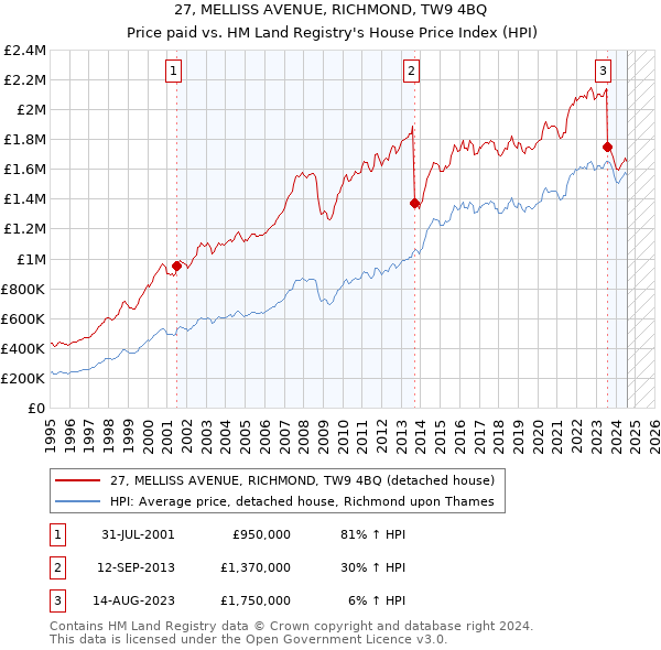 27, MELLISS AVENUE, RICHMOND, TW9 4BQ: Price paid vs HM Land Registry's House Price Index