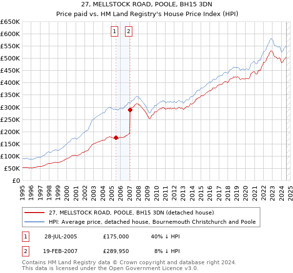 27, MELLSTOCK ROAD, POOLE, BH15 3DN: Price paid vs HM Land Registry's House Price Index