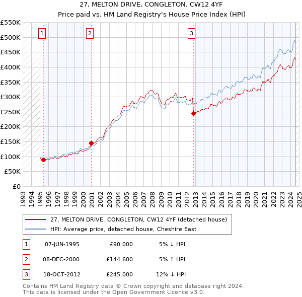 27, MELTON DRIVE, CONGLETON, CW12 4YF: Price paid vs HM Land Registry's House Price Index