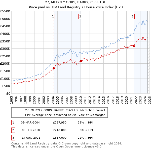 27, MELYN Y GORS, BARRY, CF63 1DE: Price paid vs HM Land Registry's House Price Index