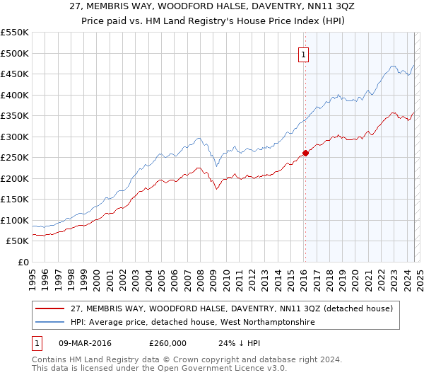 27, MEMBRIS WAY, WOODFORD HALSE, DAVENTRY, NN11 3QZ: Price paid vs HM Land Registry's House Price Index