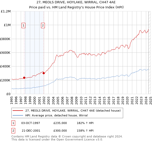 27, MEOLS DRIVE, HOYLAKE, WIRRAL, CH47 4AE: Price paid vs HM Land Registry's House Price Index