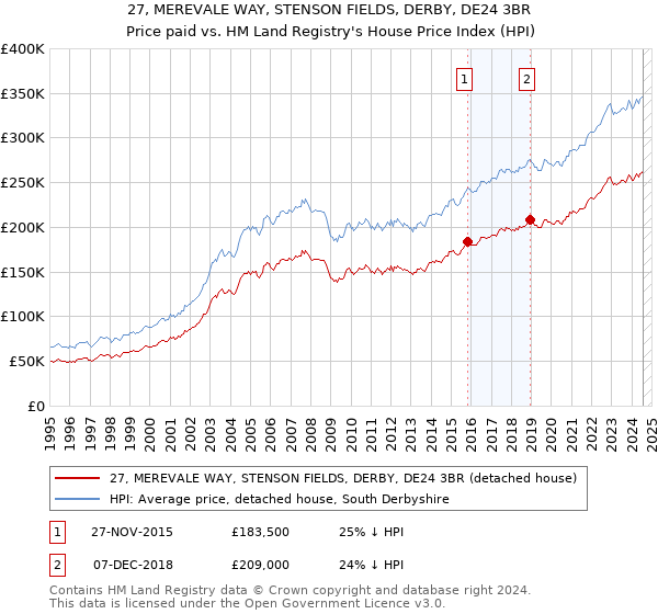 27, MEREVALE WAY, STENSON FIELDS, DERBY, DE24 3BR: Price paid vs HM Land Registry's House Price Index