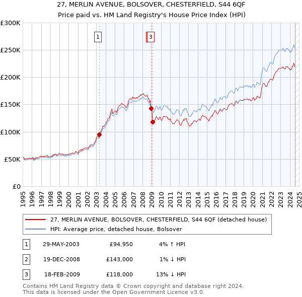 27, MERLIN AVENUE, BOLSOVER, CHESTERFIELD, S44 6QF: Price paid vs HM Land Registry's House Price Index