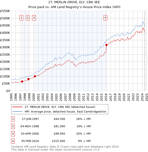 27, MERLIN DRIVE, ELY, CB6 3EE: Price paid vs HM Land Registry's House Price Index