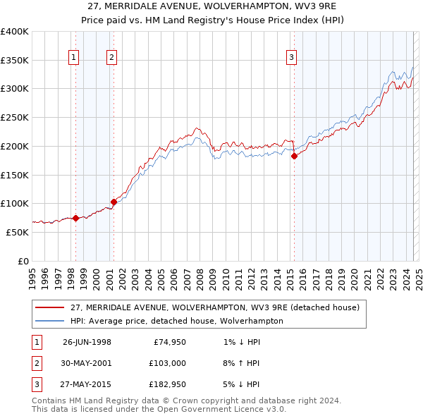 27, MERRIDALE AVENUE, WOLVERHAMPTON, WV3 9RE: Price paid vs HM Land Registry's House Price Index