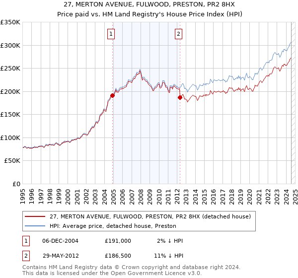 27, MERTON AVENUE, FULWOOD, PRESTON, PR2 8HX: Price paid vs HM Land Registry's House Price Index