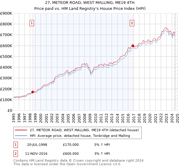 27, METEOR ROAD, WEST MALLING, ME19 4TH: Price paid vs HM Land Registry's House Price Index