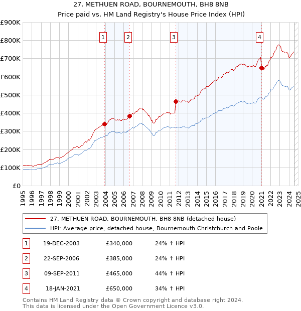 27, METHUEN ROAD, BOURNEMOUTH, BH8 8NB: Price paid vs HM Land Registry's House Price Index