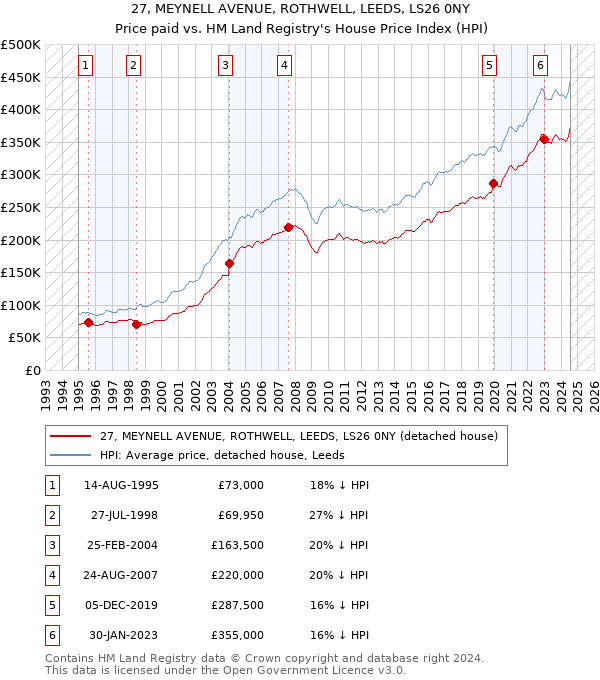 27, MEYNELL AVENUE, ROTHWELL, LEEDS, LS26 0NY: Price paid vs HM Land Registry's House Price Index