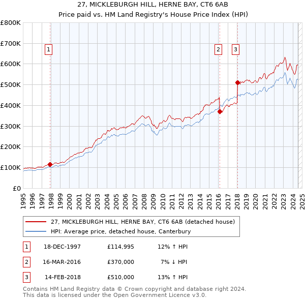 27, MICKLEBURGH HILL, HERNE BAY, CT6 6AB: Price paid vs HM Land Registry's House Price Index