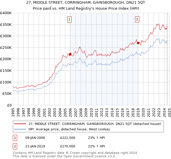 27, MIDDLE STREET, CORRINGHAM, GAINSBOROUGH, DN21 5QT: Price paid vs HM Land Registry's House Price Index