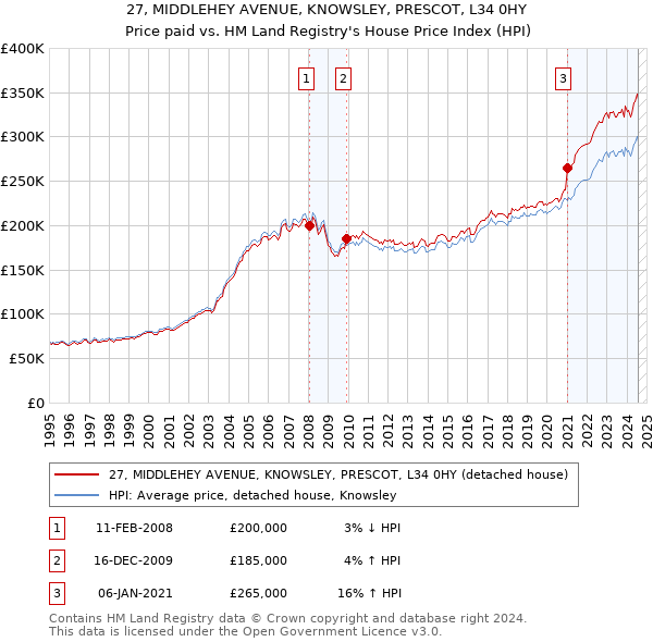 27, MIDDLEHEY AVENUE, KNOWSLEY, PRESCOT, L34 0HY: Price paid vs HM Land Registry's House Price Index